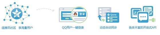 什么是QQ會(huì)員登錄功能？