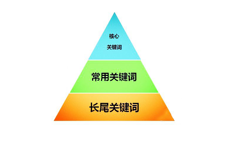 如何精準(zhǔn)挖掘網(wǎng)站長(zhǎng)尾關(guān)鍵詞.jpg