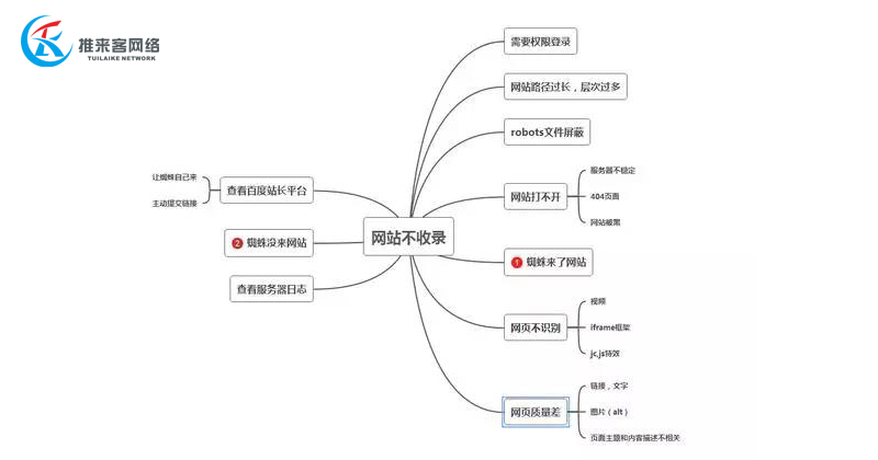 網(wǎng)絡公司經(jīng)驗總結：各類網(wǎng)站不收錄的原因，你中招了嗎？.jpg